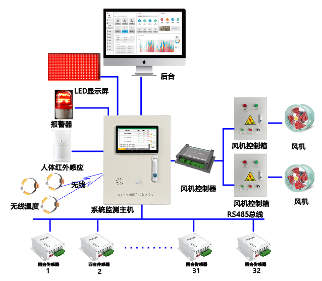 YFGOS-I型 SF6氣體泄漏在線監(jiān)測系統(tǒng)